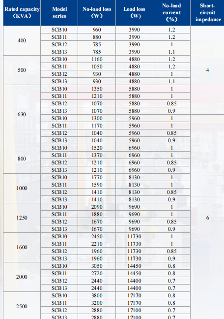 400-2500kva dry